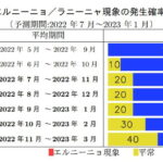 2022年のラニーニャ現象