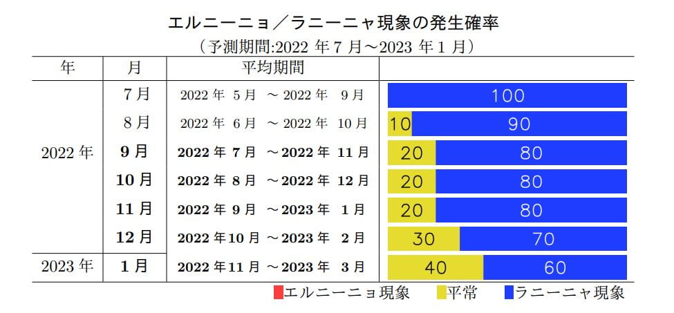 2022年のラニーニャ現象