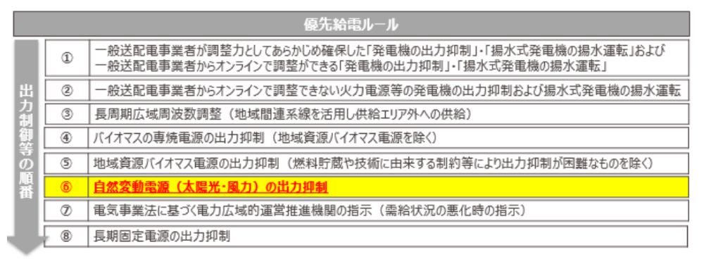 関西電力送配電 出力制御 優先給電ルール