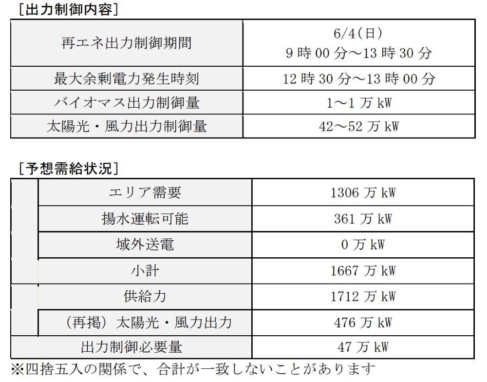 関西電力送配電 出力制御