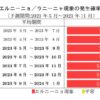 エルニーニョ現象 2023年秋にかけて続く可能性高い(90%) 気象庁