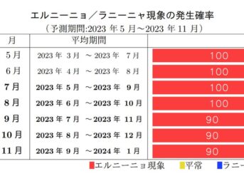 エルニーニョ現象 2023年秋にかけて続く可能性高い(90%) 気象庁