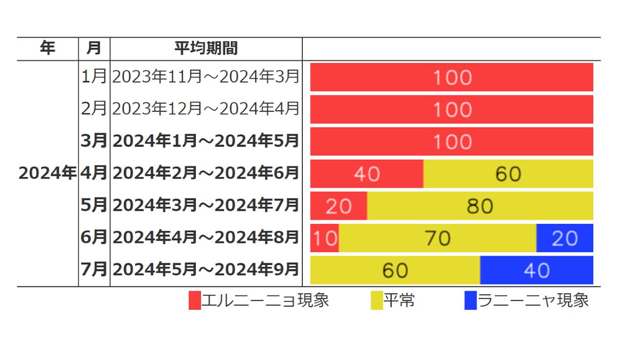 エルニーニョ現象 2024年春の間に終息の可能性高い