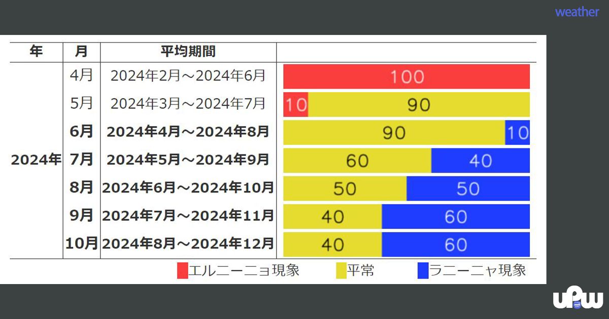 エルニーニョ現象 エルニーニョ監視速報 No.381