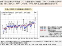 2024年7月は統計開始以来最も暑い｜7月の平均気温が1898年以降の7月で最も高く