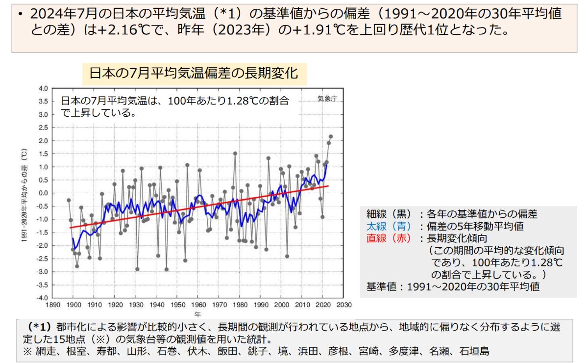 2024年7月は統計開始以来最も暑い｜7月の平均気温が1898年以降の7月で最も高く