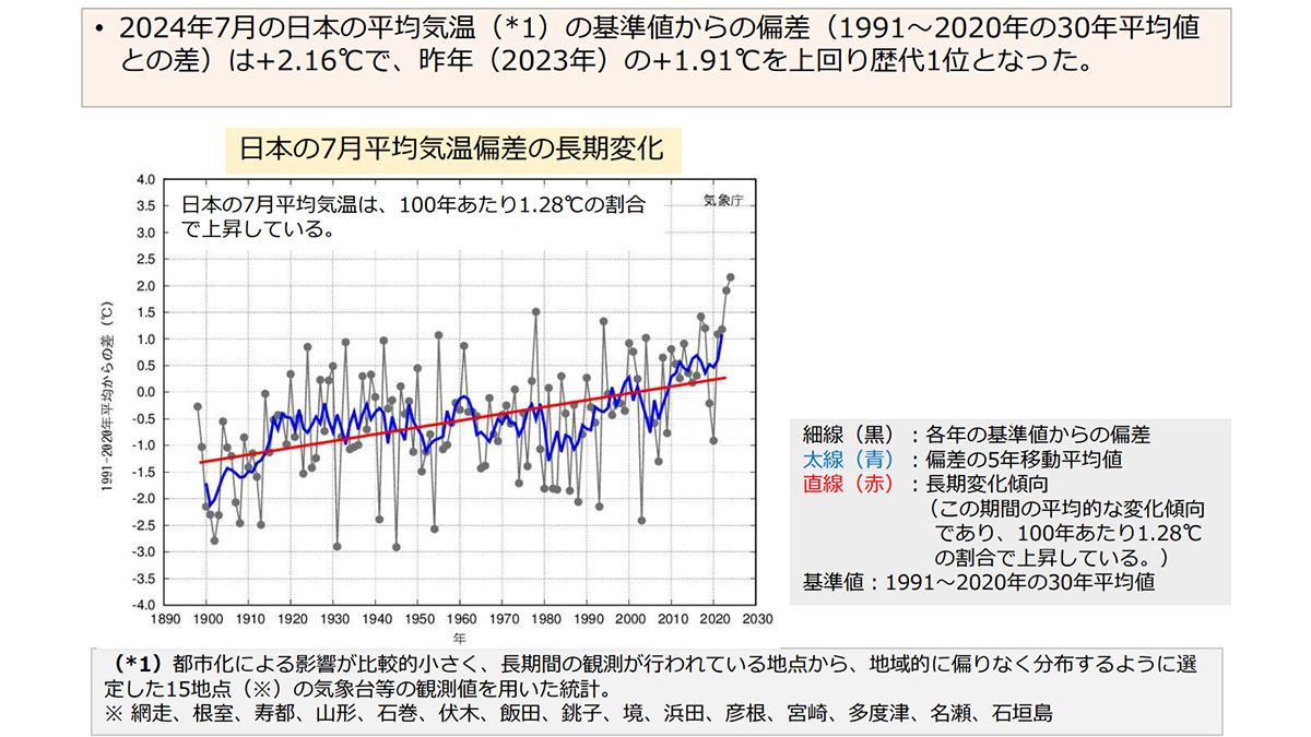 2024年7月は統計開始以来最も暑い｜7月の平均気温が1898年以降の7月で最も高く