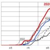 2024年は昨年に並び観測史上最も暑い夏 2年連続で統計開始以来の平均気温高く