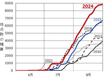 2024年は昨年に並び観測史上最も暑い夏 2年連続で統計開始以来の平均気温高く