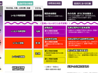 新しい『防災気象情報』2026年5月28日スタート 避難行動わかりやく