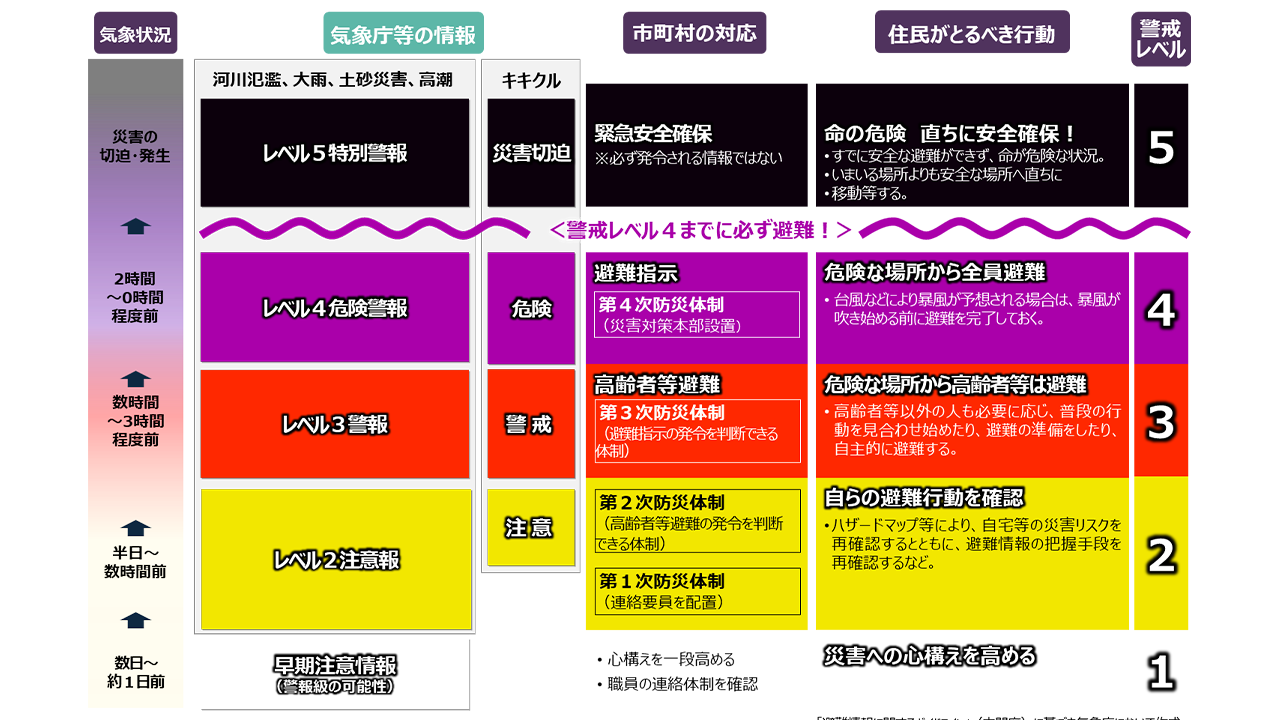 新しい『防災気象情報』2026年5月28日スタート 避難行動わかりやく 2 新しい『防災気象情報』2026年5月28日スタート 避難行動わかりやく
